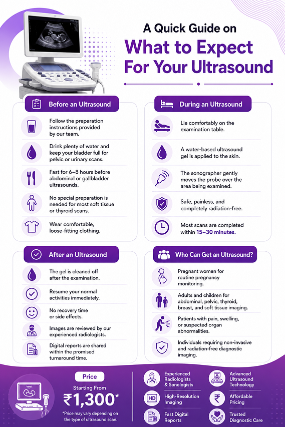 A quick guide on what to expect for your ultrasound — before, during and after the scan, who can get an ultrasound, and pricing starting from ₹1,300.